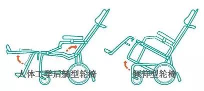 移動輔具輪椅