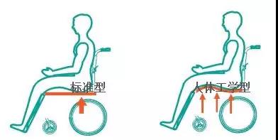 移動輔具輪椅